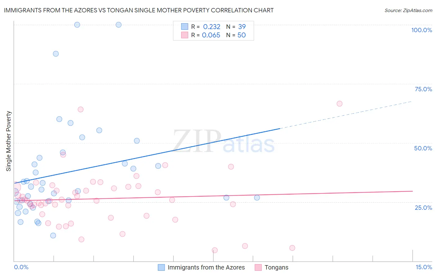 Immigrants from the Azores vs Tongan Single Mother Poverty