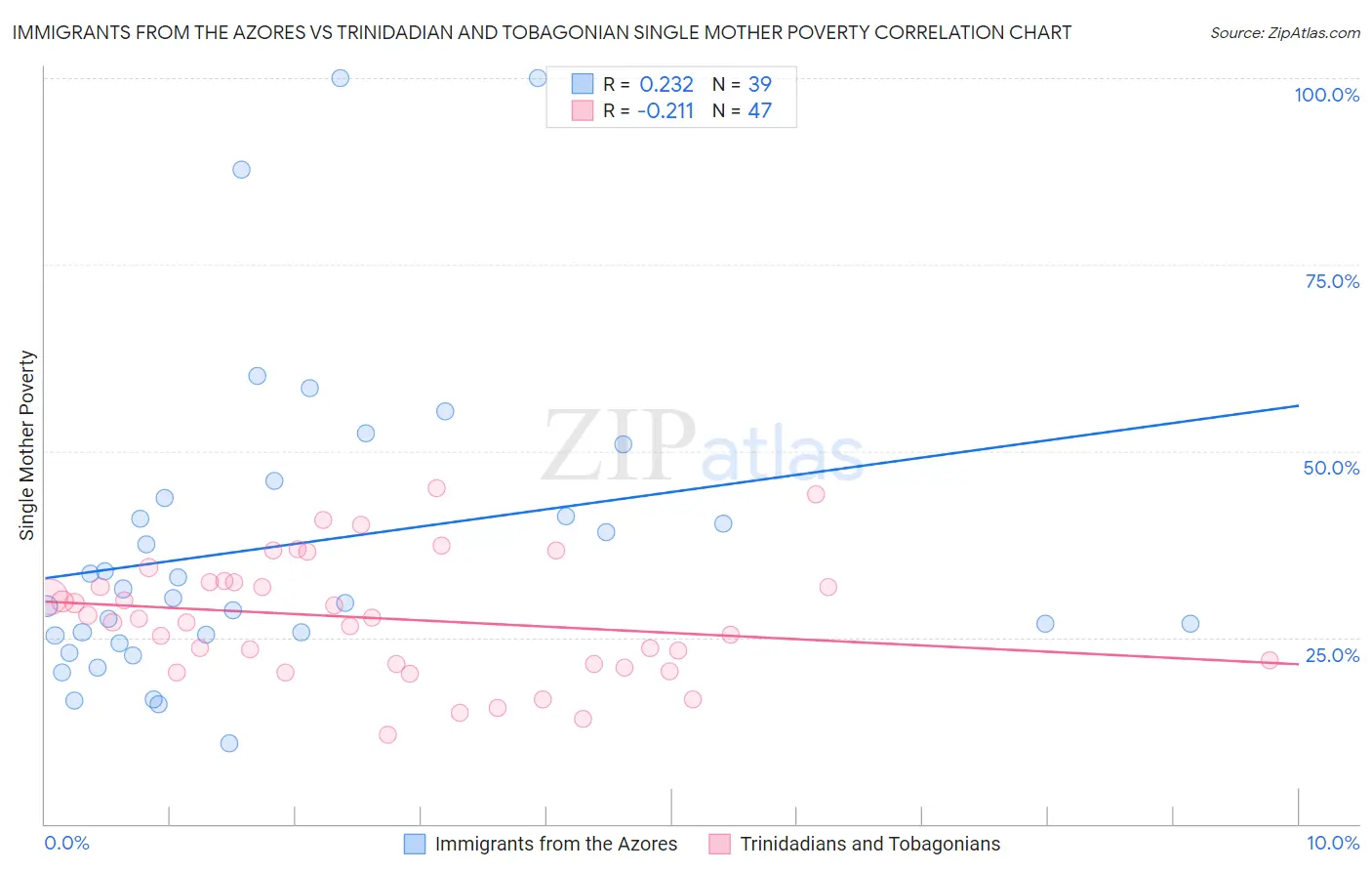 Immigrants from the Azores vs Trinidadian and Tobagonian Single Mother Poverty