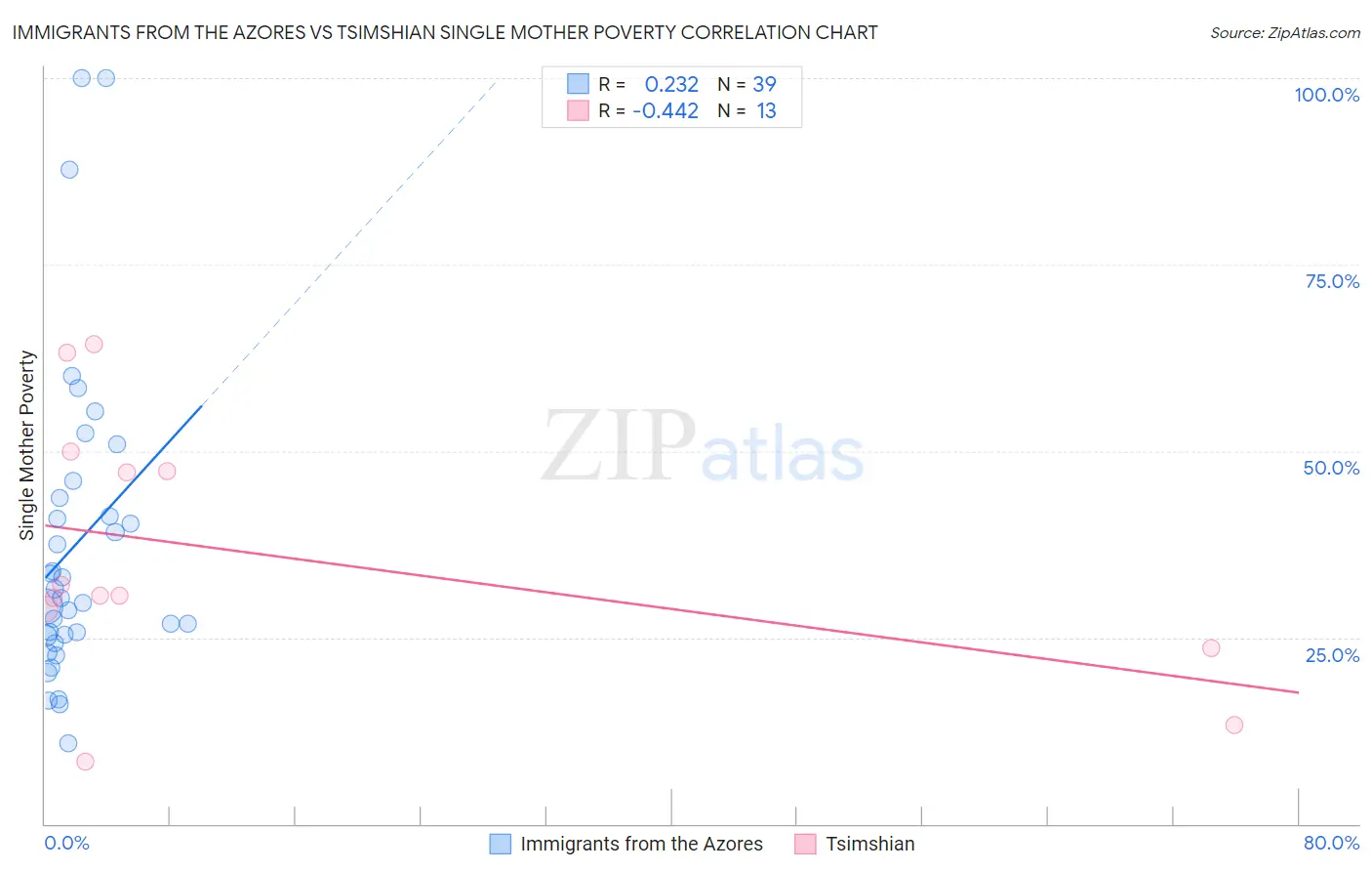 Immigrants from the Azores vs Tsimshian Single Mother Poverty