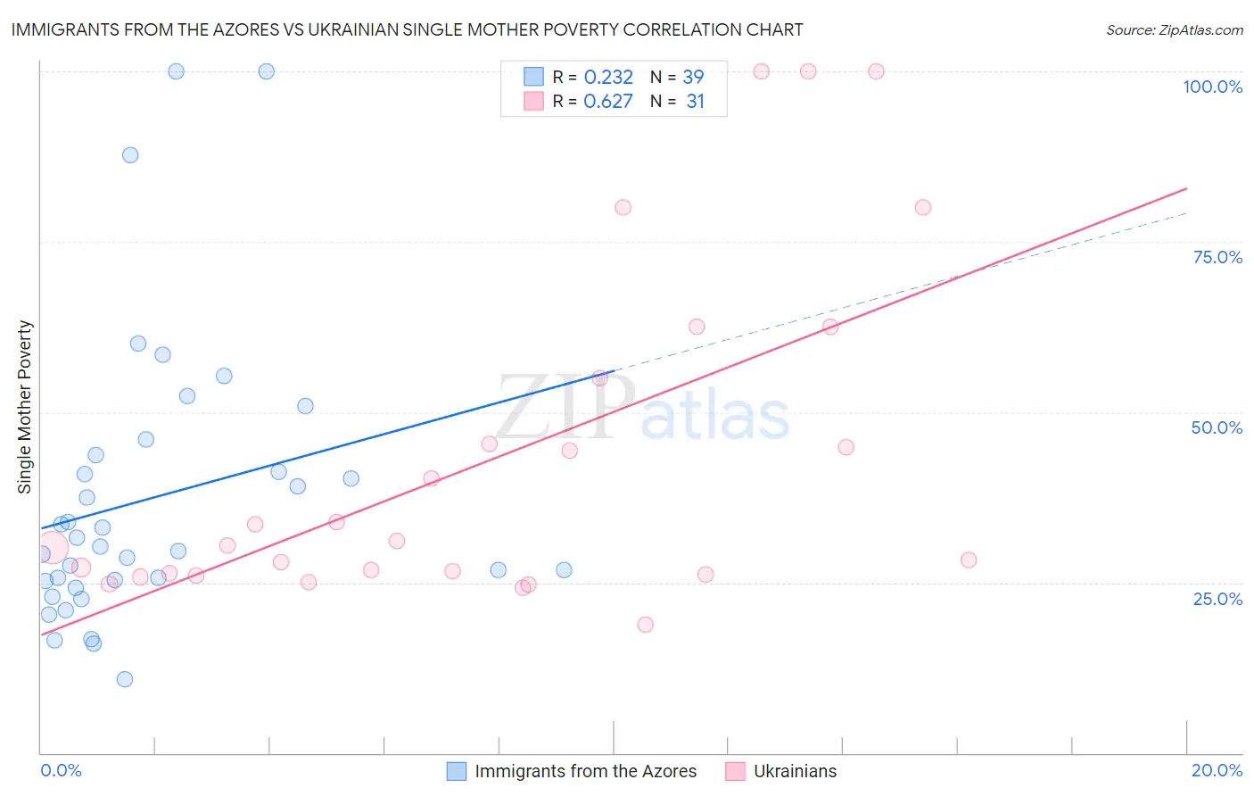 Immigrants from the Azores vs Ukrainian Single Mother Poverty