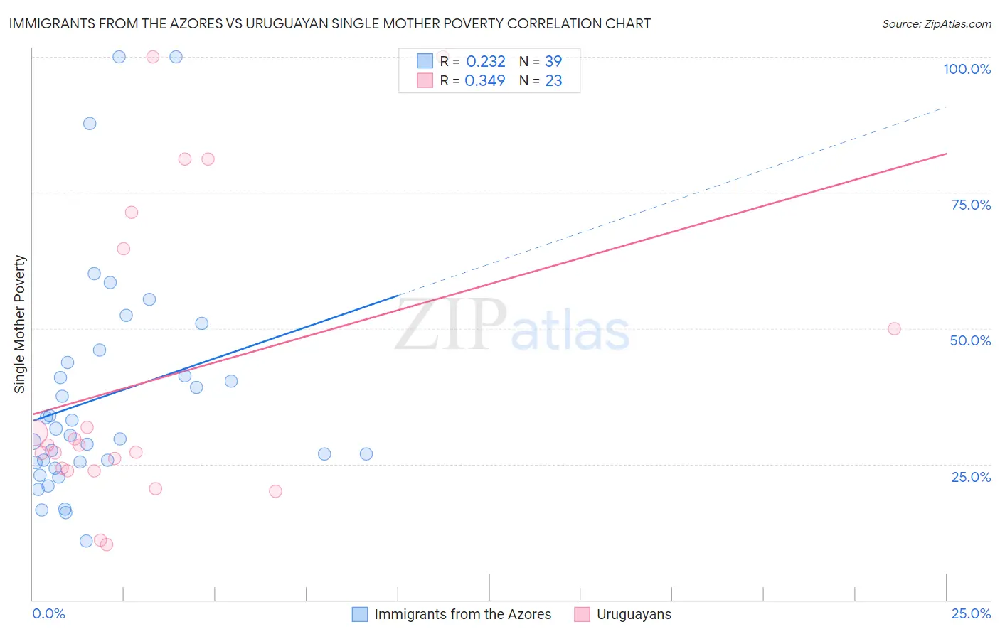 Immigrants from the Azores vs Uruguayan Single Mother Poverty