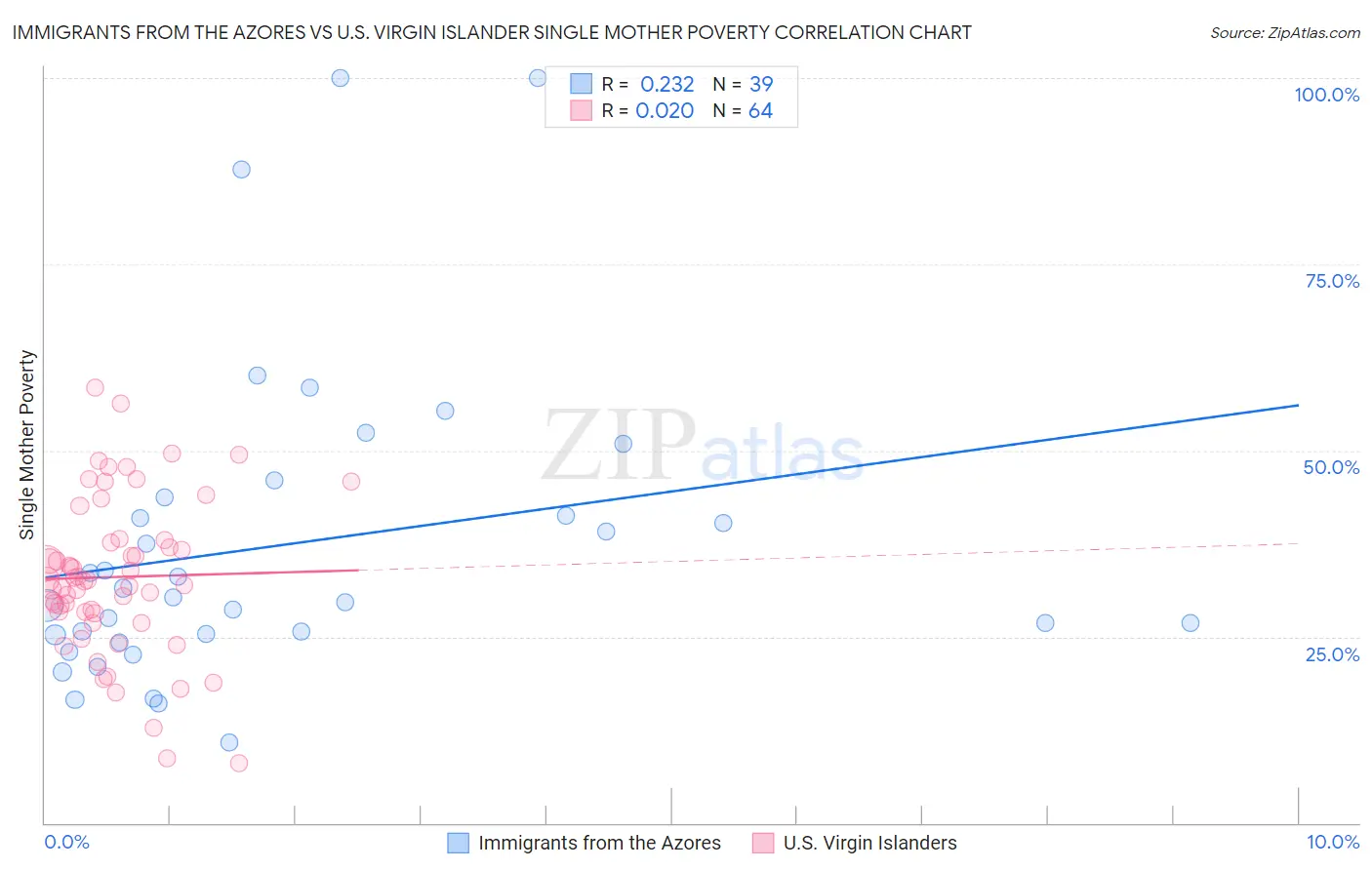 Immigrants from the Azores vs U.S. Virgin Islander Single Mother Poverty