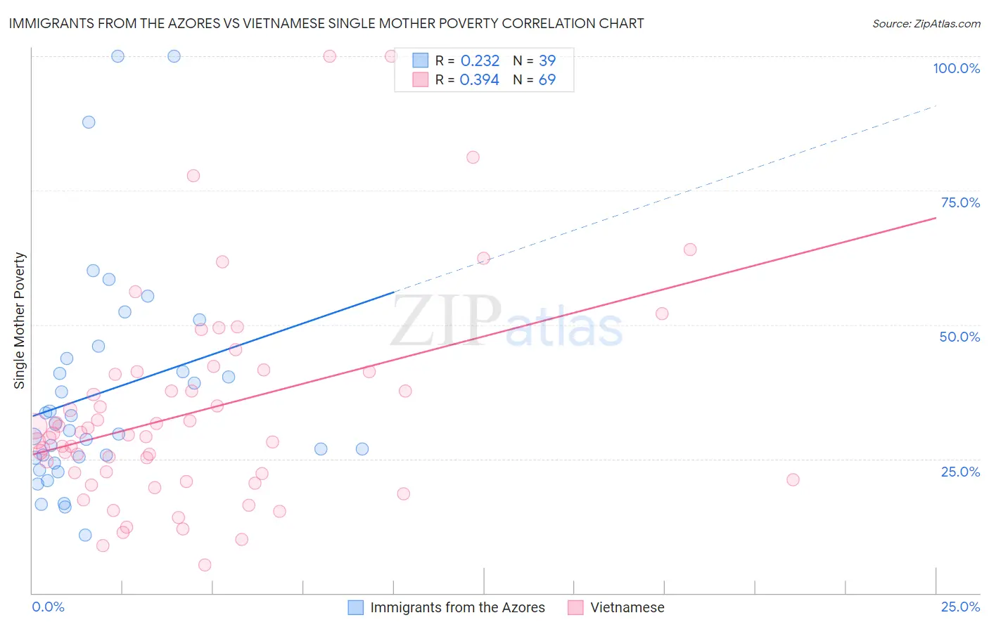 Immigrants from the Azores vs Vietnamese Single Mother Poverty