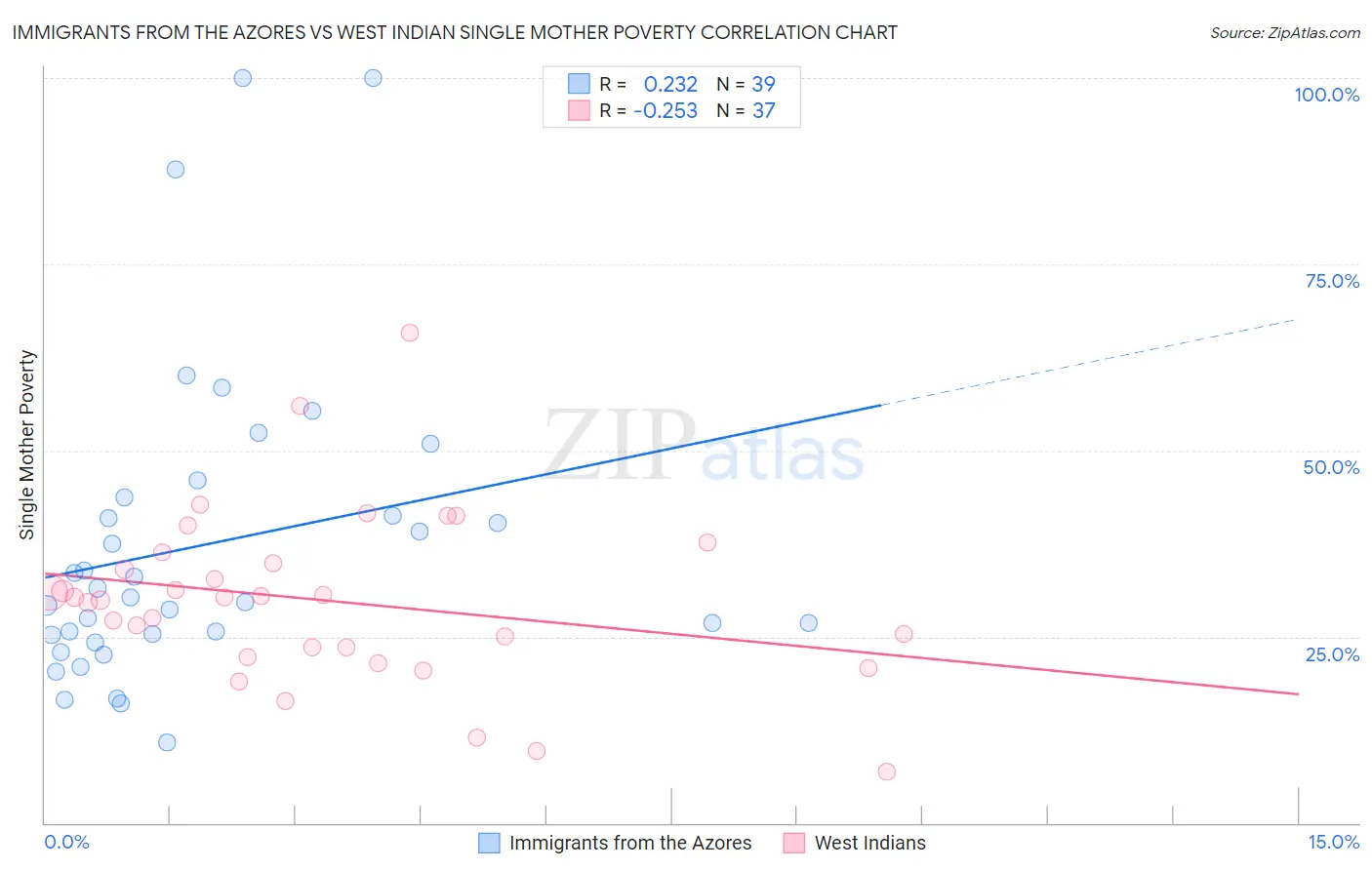 Immigrants from the Azores vs West Indian Single Mother Poverty