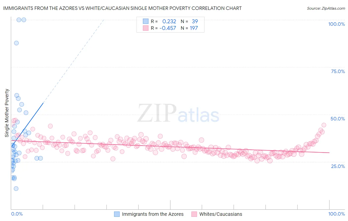 Immigrants from the Azores vs White/Caucasian Single Mother Poverty