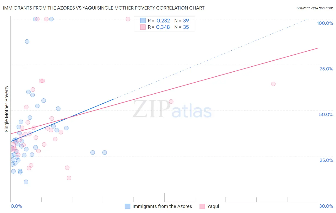 Immigrants from the Azores vs Yaqui Single Mother Poverty