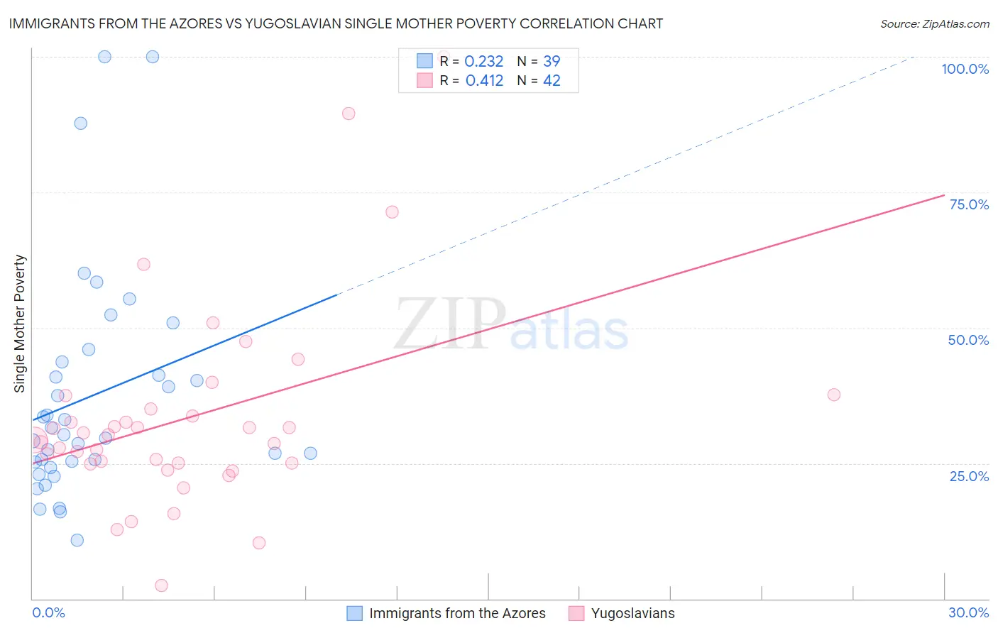 Immigrants from the Azores vs Yugoslavian Single Mother Poverty