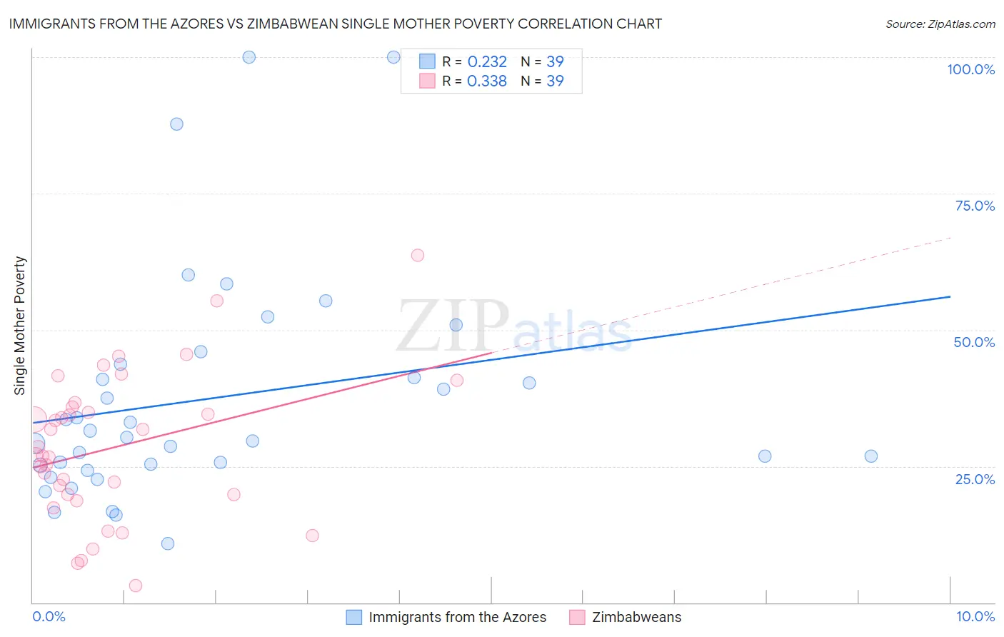 Immigrants from the Azores vs Zimbabwean Single Mother Poverty