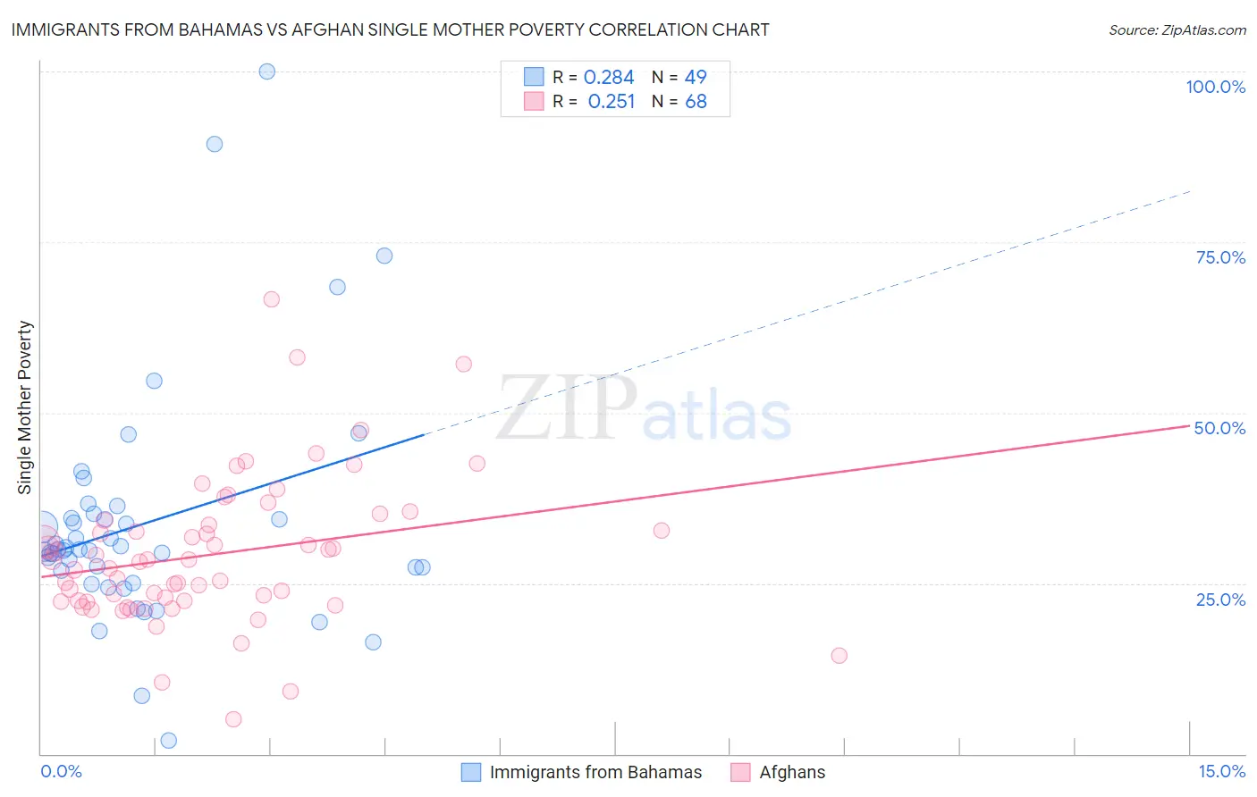 Immigrants from Bahamas vs Afghan Single Mother Poverty