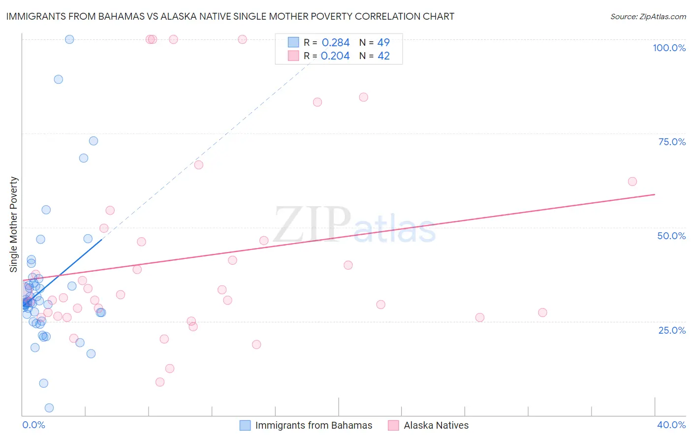 Immigrants from Bahamas vs Alaska Native Single Mother Poverty