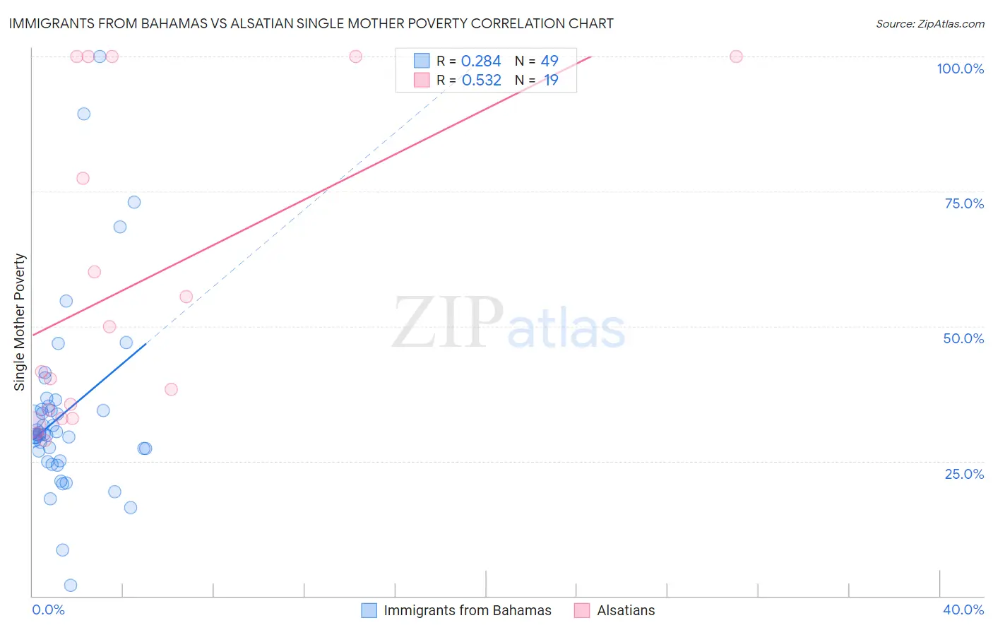 Immigrants from Bahamas vs Alsatian Single Mother Poverty