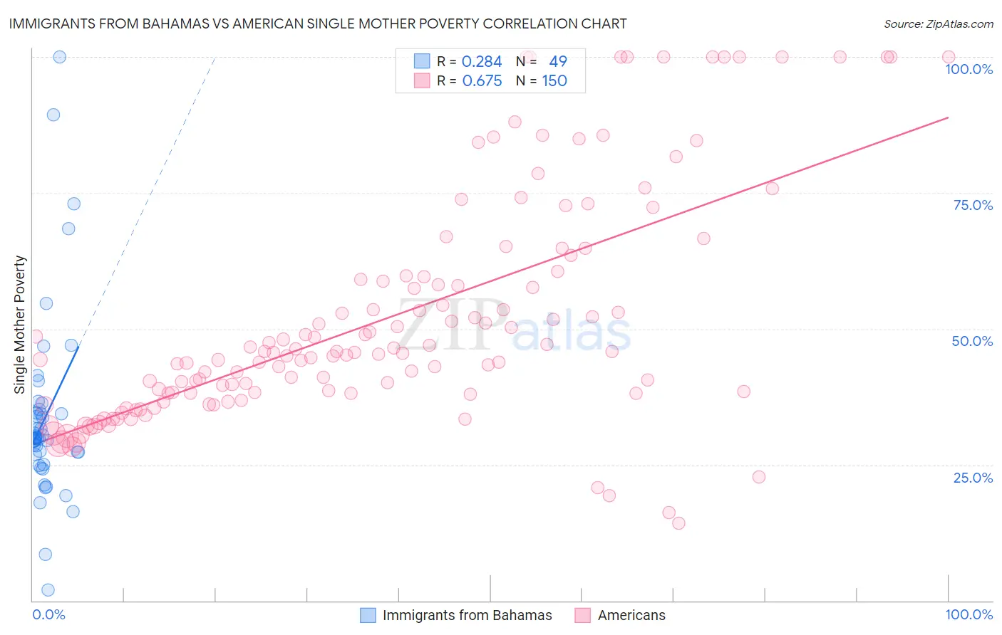 Immigrants from Bahamas vs American Single Mother Poverty