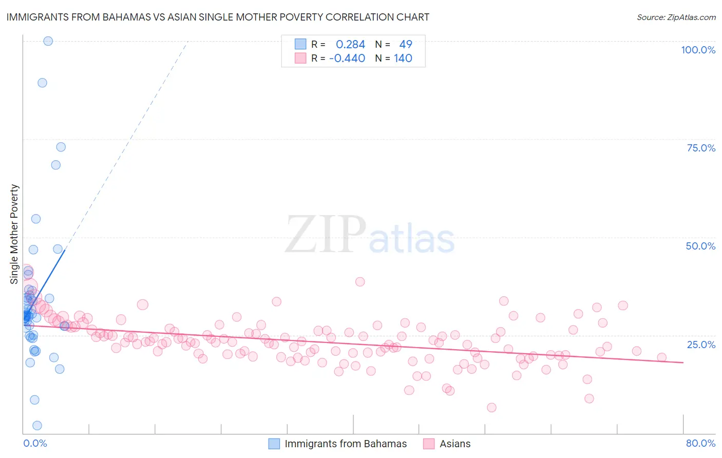 Immigrants from Bahamas vs Asian Single Mother Poverty