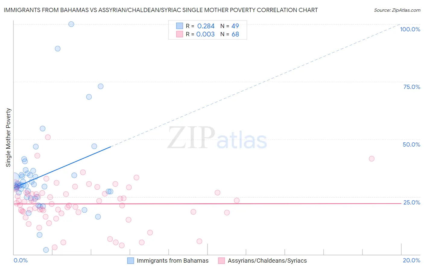 Immigrants from Bahamas vs Assyrian/Chaldean/Syriac Single Mother Poverty