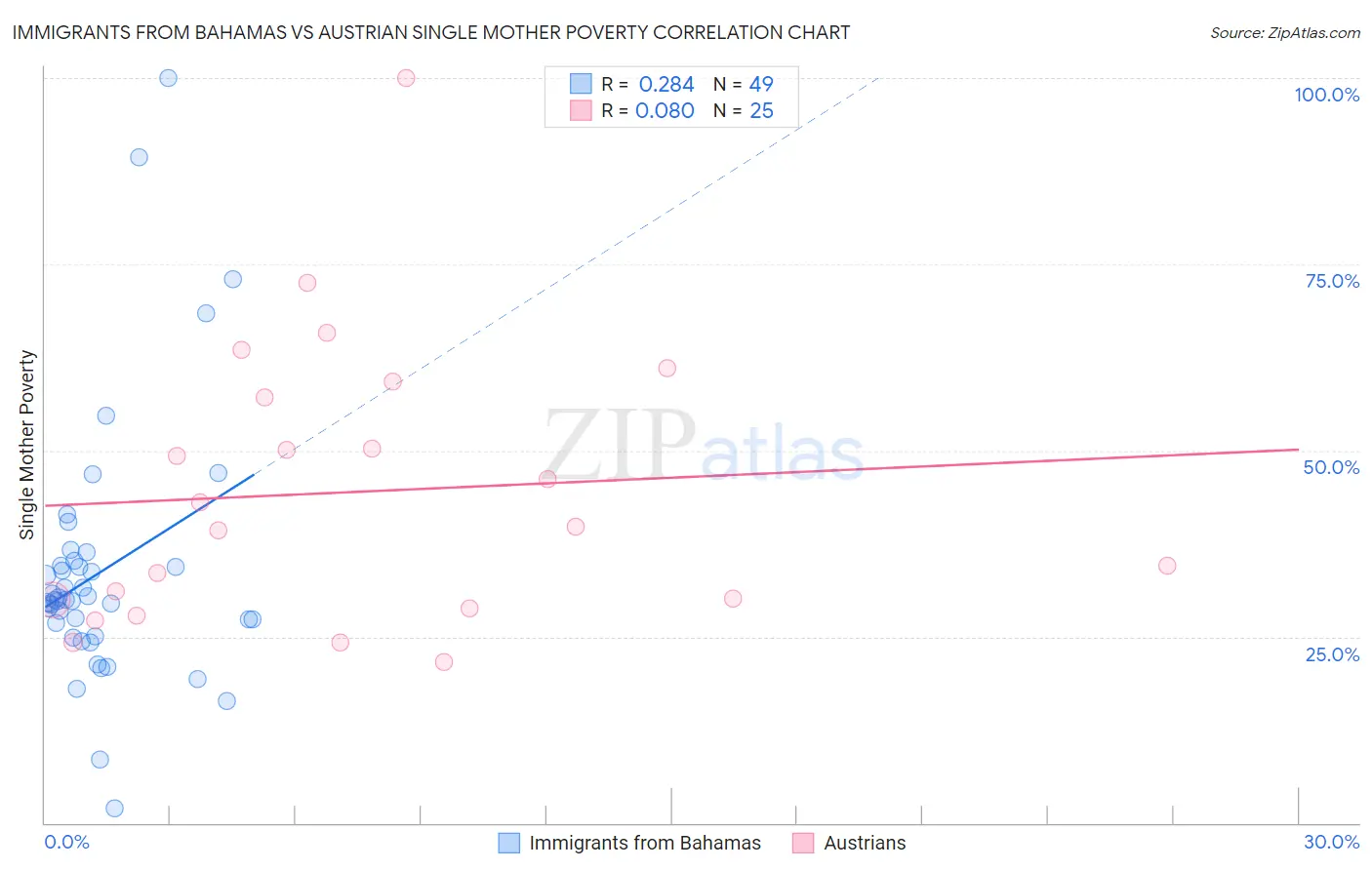 Immigrants from Bahamas vs Austrian Single Mother Poverty