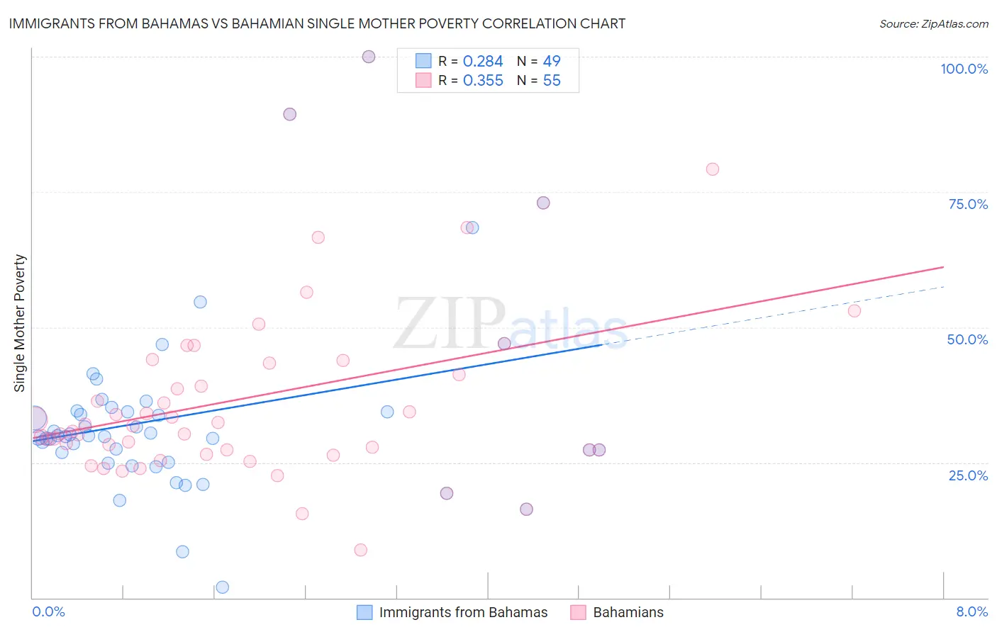 Immigrants from Bahamas vs Bahamian Single Mother Poverty