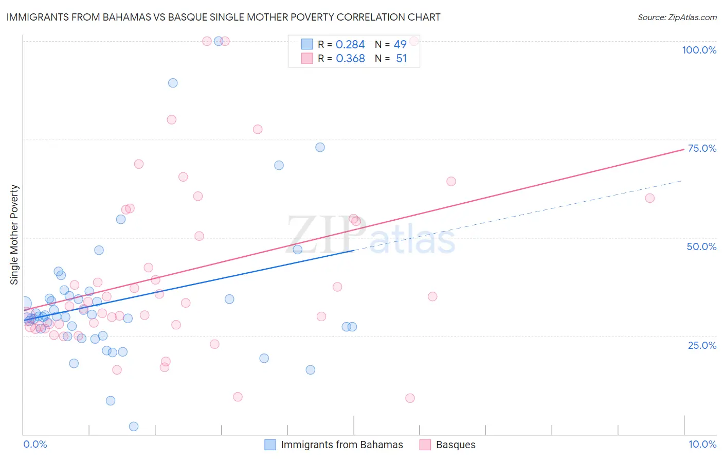 Immigrants from Bahamas vs Basque Single Mother Poverty