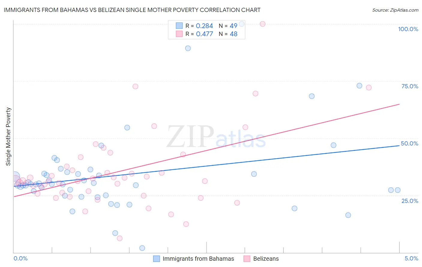 Immigrants from Bahamas vs Belizean Single Mother Poverty