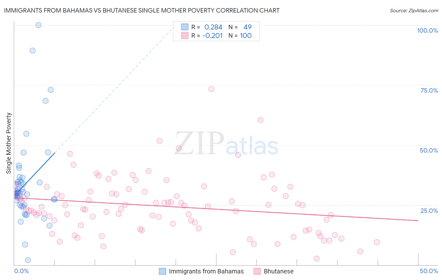 Immigrants from Bahamas vs Bhutanese Single Mother Poverty