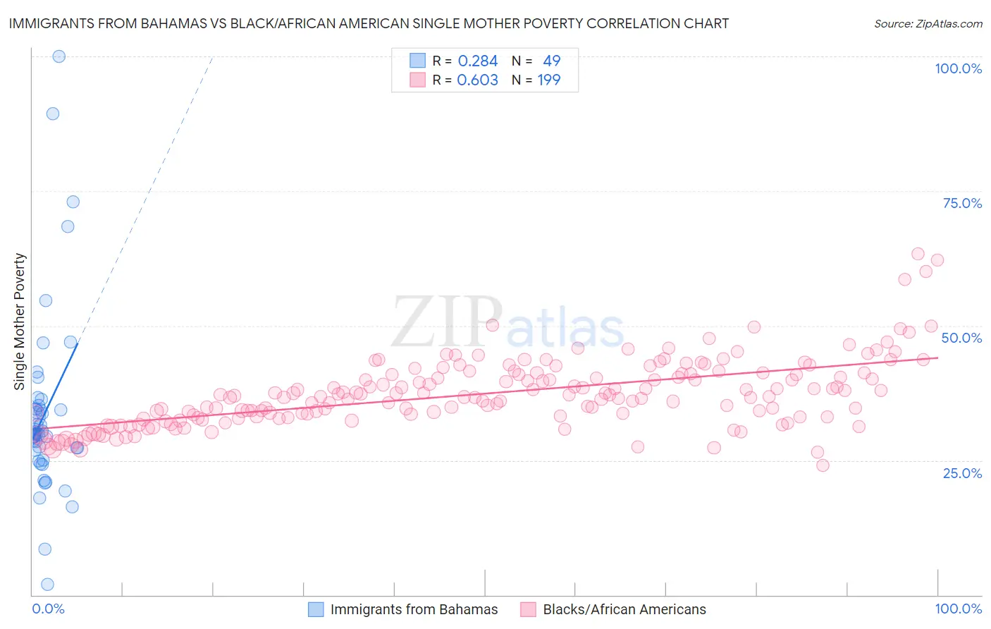 Immigrants from Bahamas vs Black/African American Single Mother Poverty