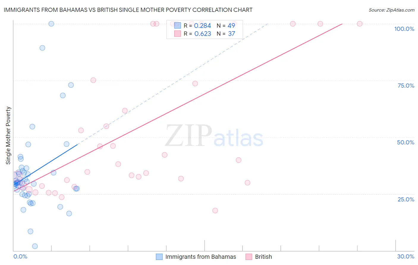 Immigrants from Bahamas vs British Single Mother Poverty