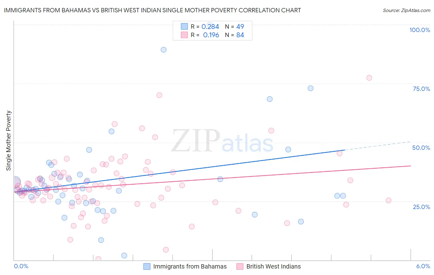 Immigrants from Bahamas vs British West Indian Single Mother Poverty