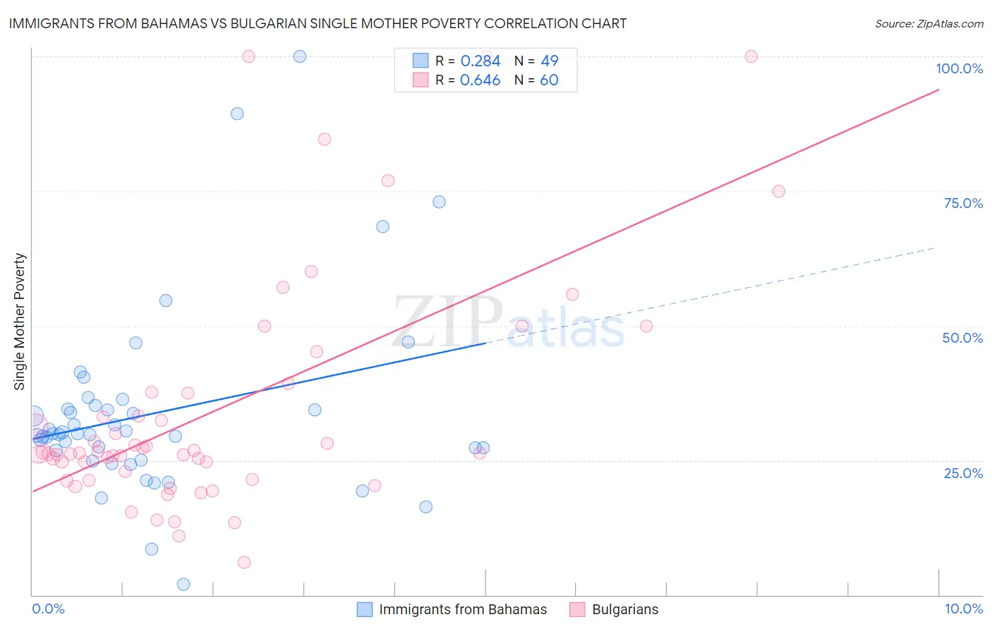 Immigrants from Bahamas vs Bulgarian Single Mother Poverty