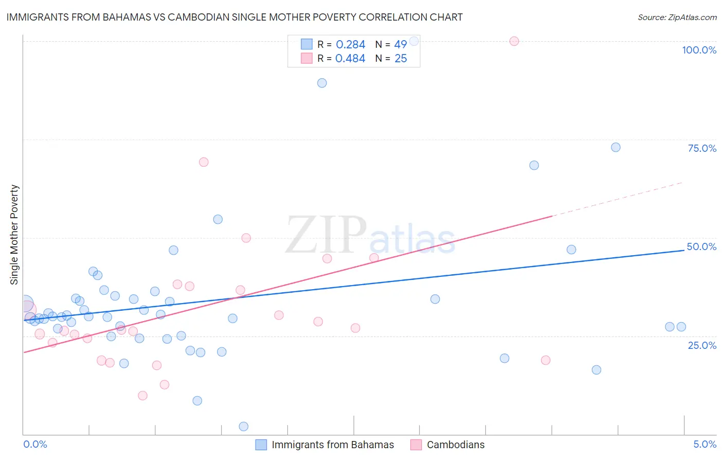 Immigrants from Bahamas vs Cambodian Single Mother Poverty