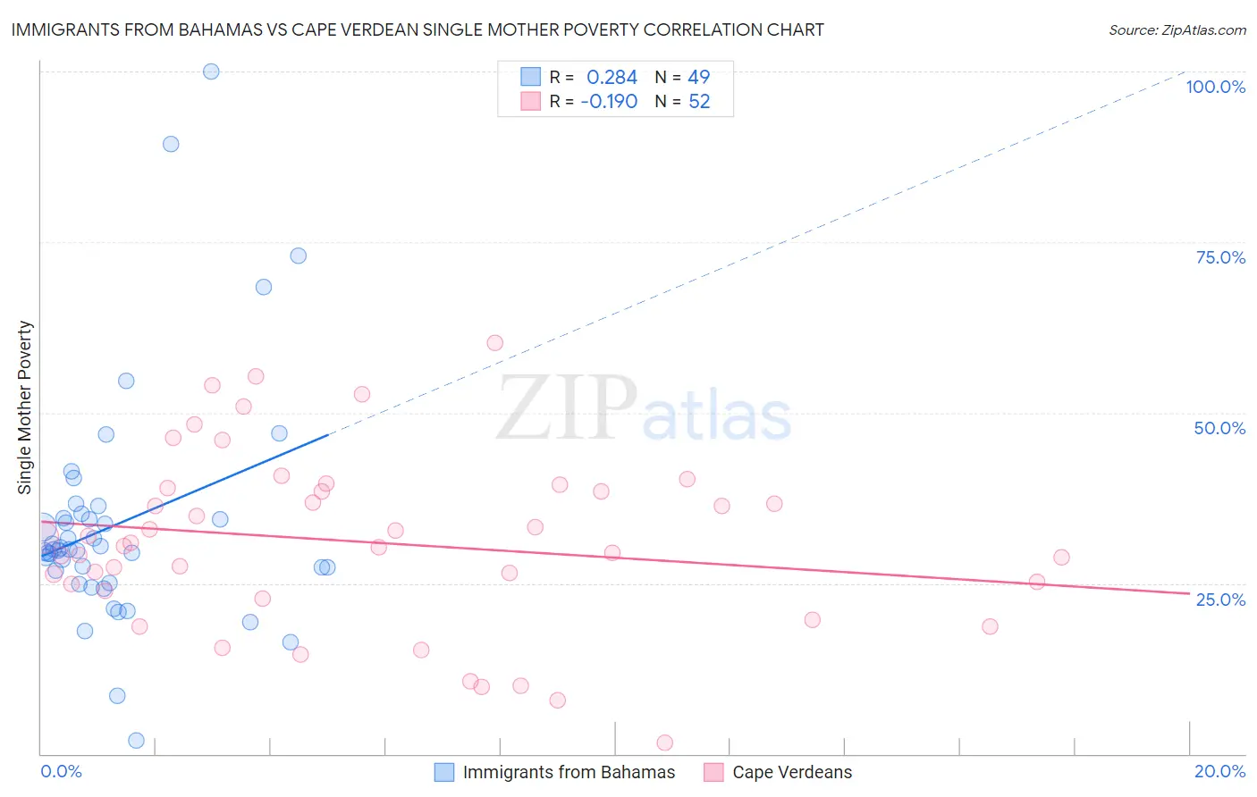 Immigrants from Bahamas vs Cape Verdean Single Mother Poverty