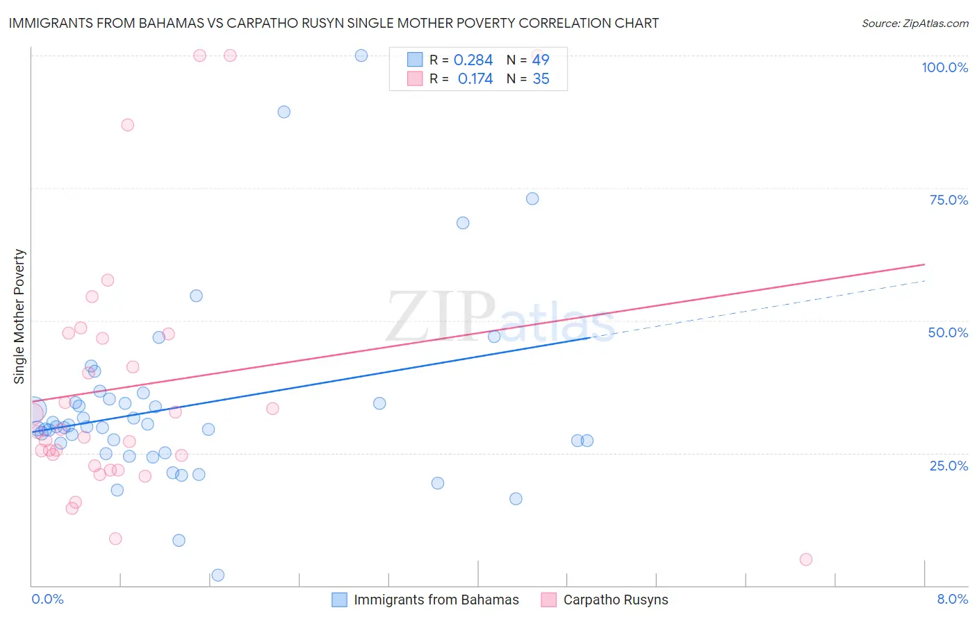 Immigrants from Bahamas vs Carpatho Rusyn Single Mother Poverty