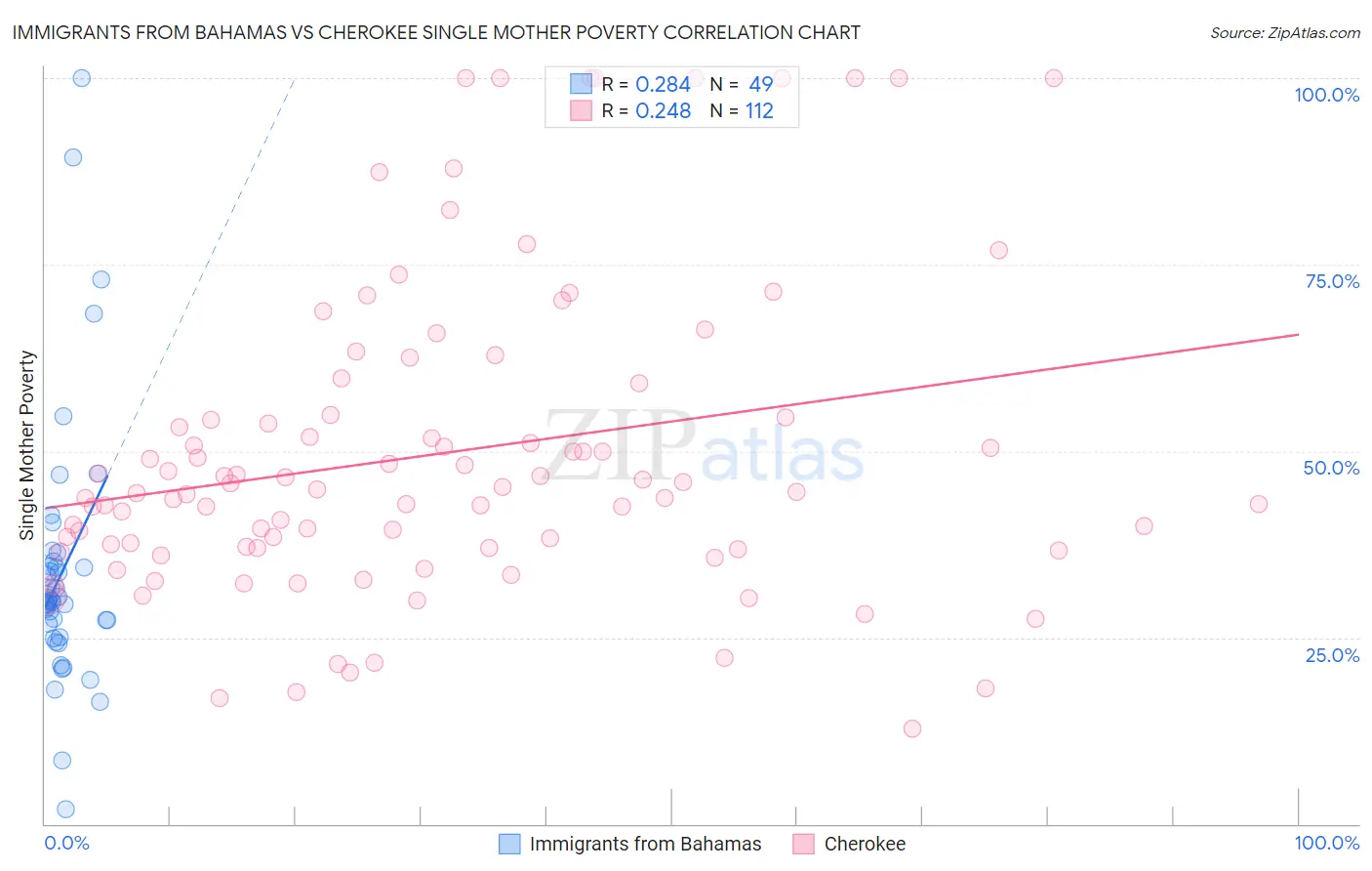 Immigrants from Bahamas vs Cherokee Single Mother Poverty