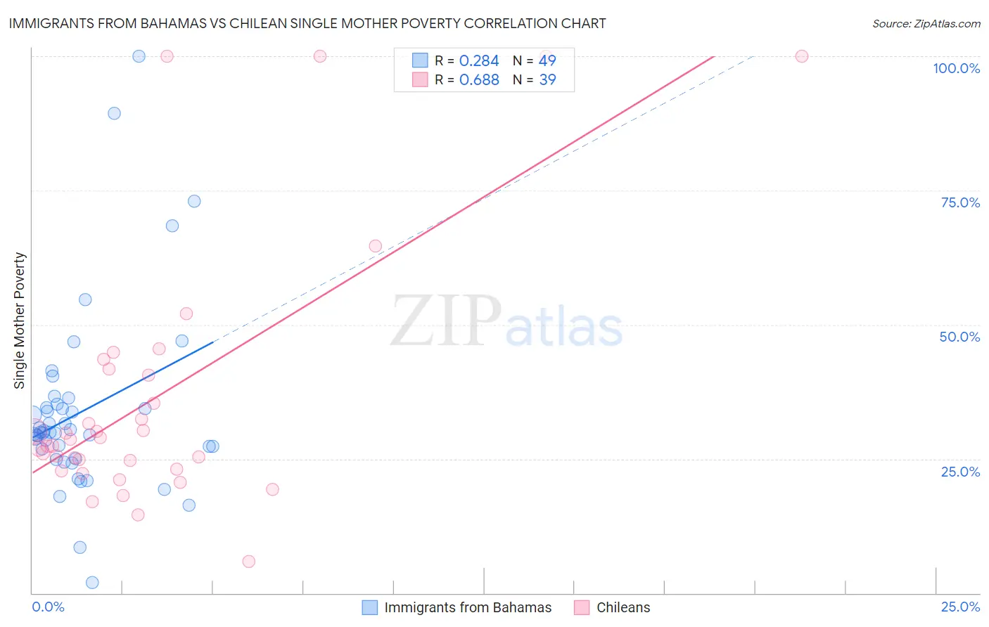 Immigrants from Bahamas vs Chilean Single Mother Poverty