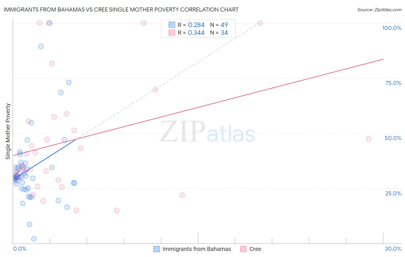Immigrants from Bahamas vs Cree Single Mother Poverty