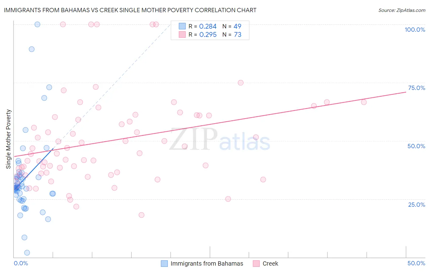 Immigrants from Bahamas vs Creek Single Mother Poverty