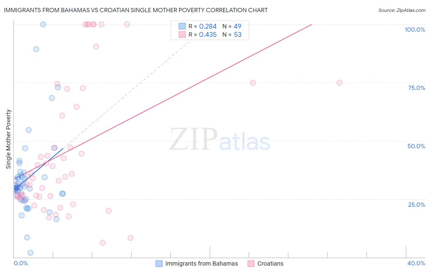 Immigrants from Bahamas vs Croatian Single Mother Poverty