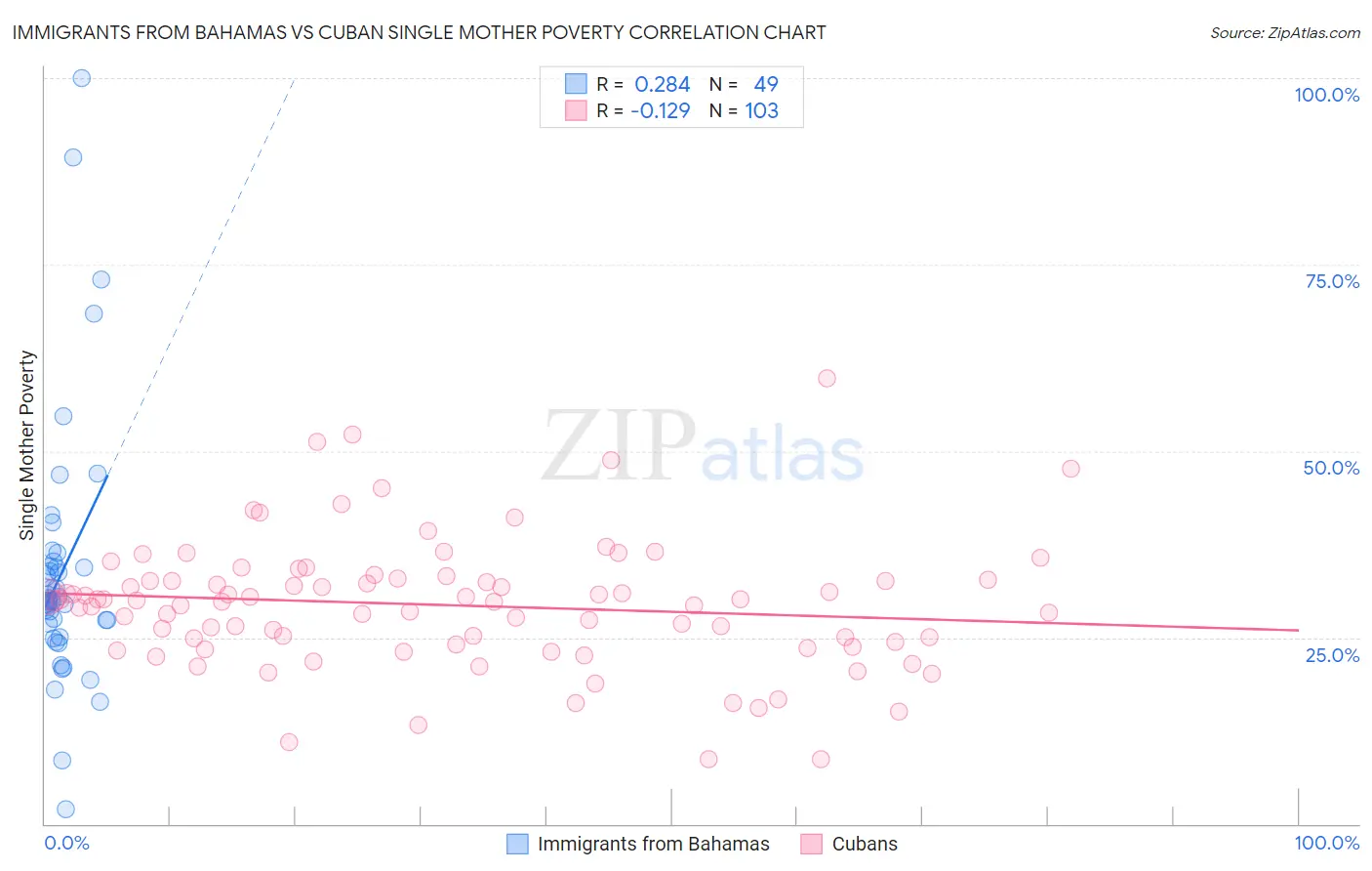 Immigrants from Bahamas vs Cuban Single Mother Poverty