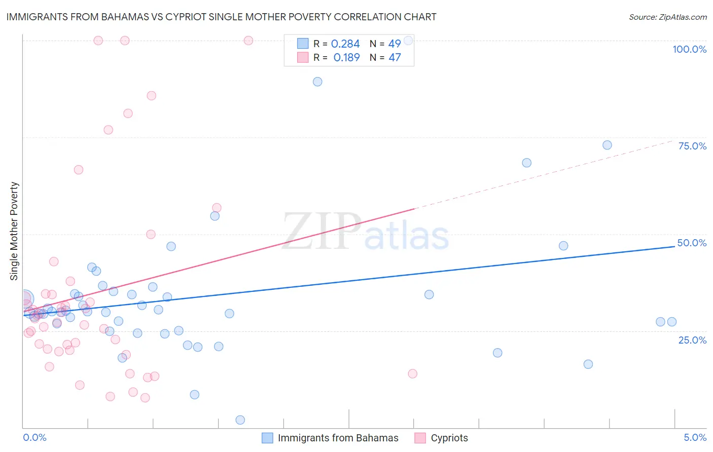 Immigrants from Bahamas vs Cypriot Single Mother Poverty