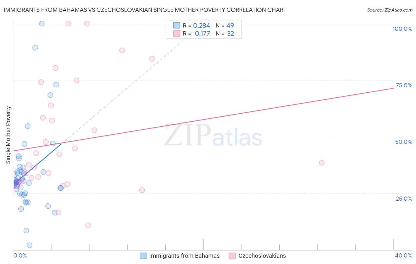 Immigrants from Bahamas vs Czechoslovakian Single Mother Poverty