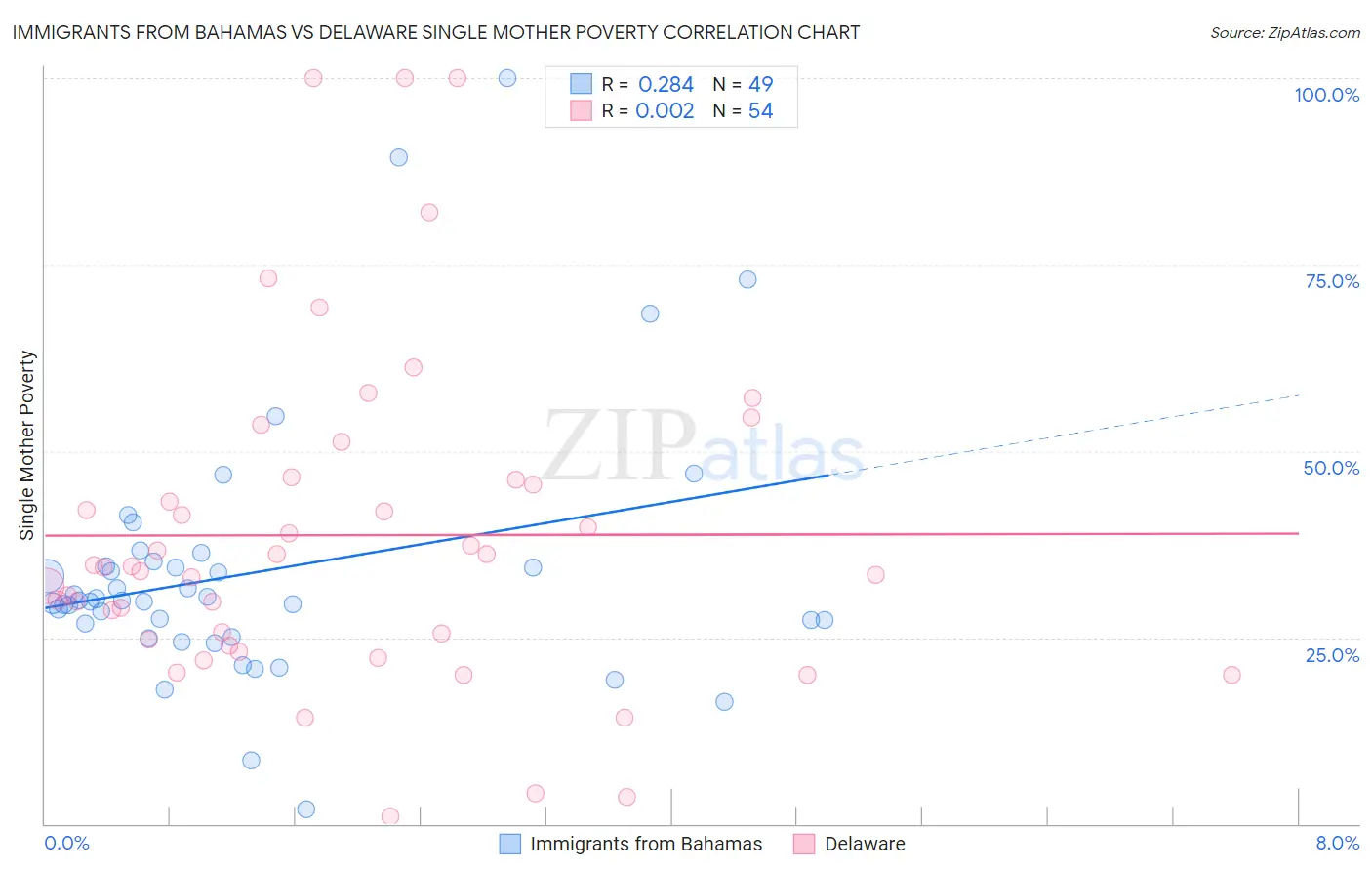 Immigrants from Bahamas vs Delaware Single Mother Poverty