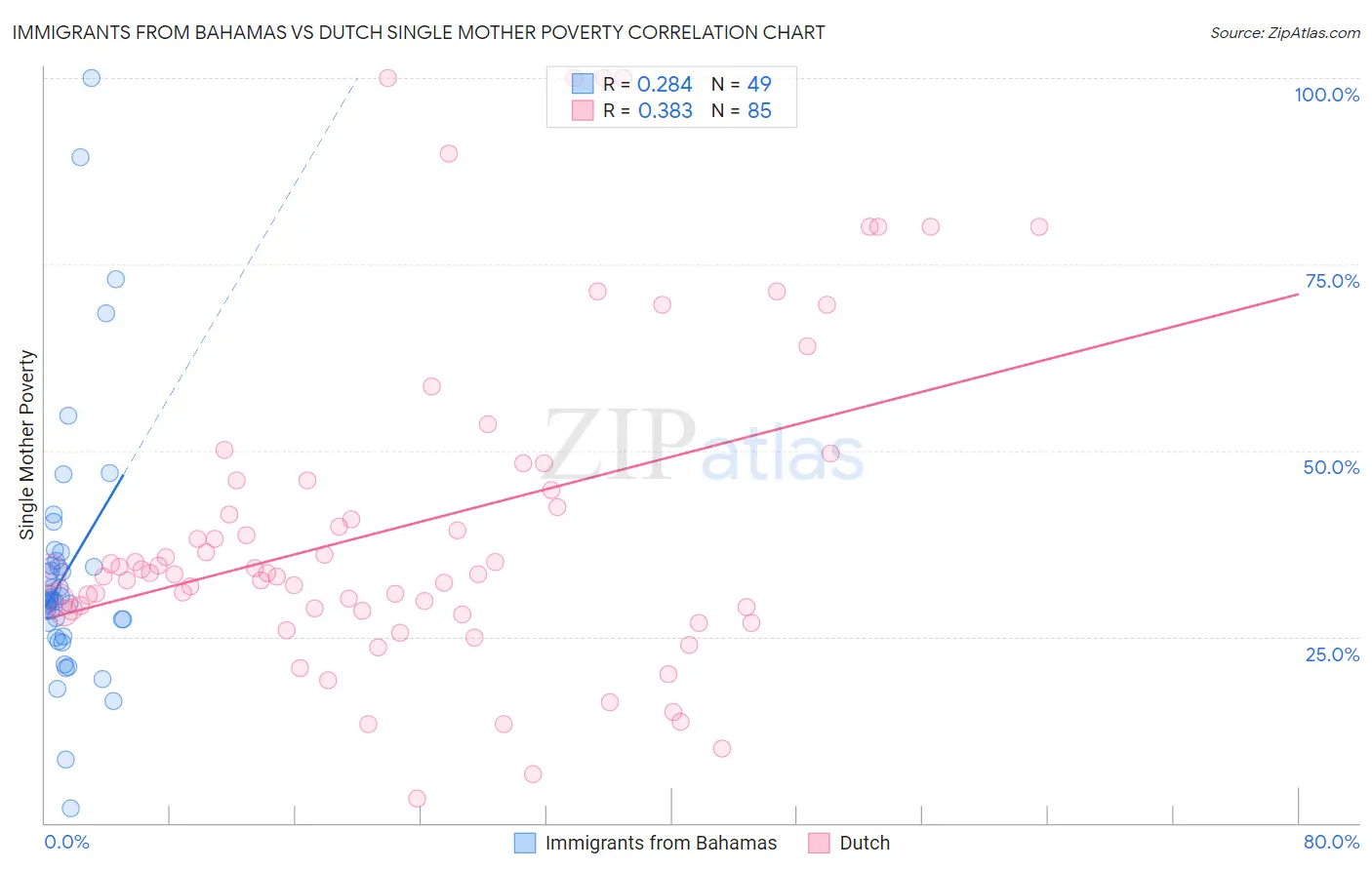 Immigrants from Bahamas vs Dutch Single Mother Poverty