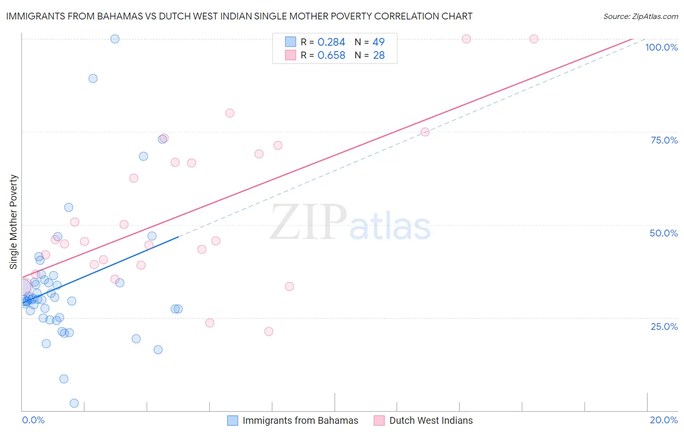 Immigrants from Bahamas vs Dutch West Indian Single Mother Poverty