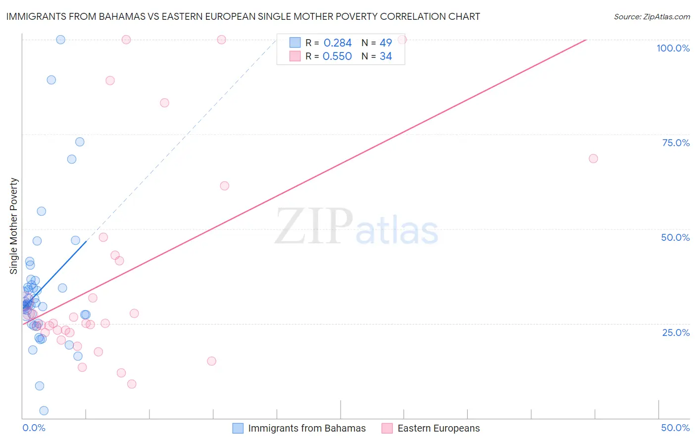 Immigrants from Bahamas vs Eastern European Single Mother Poverty