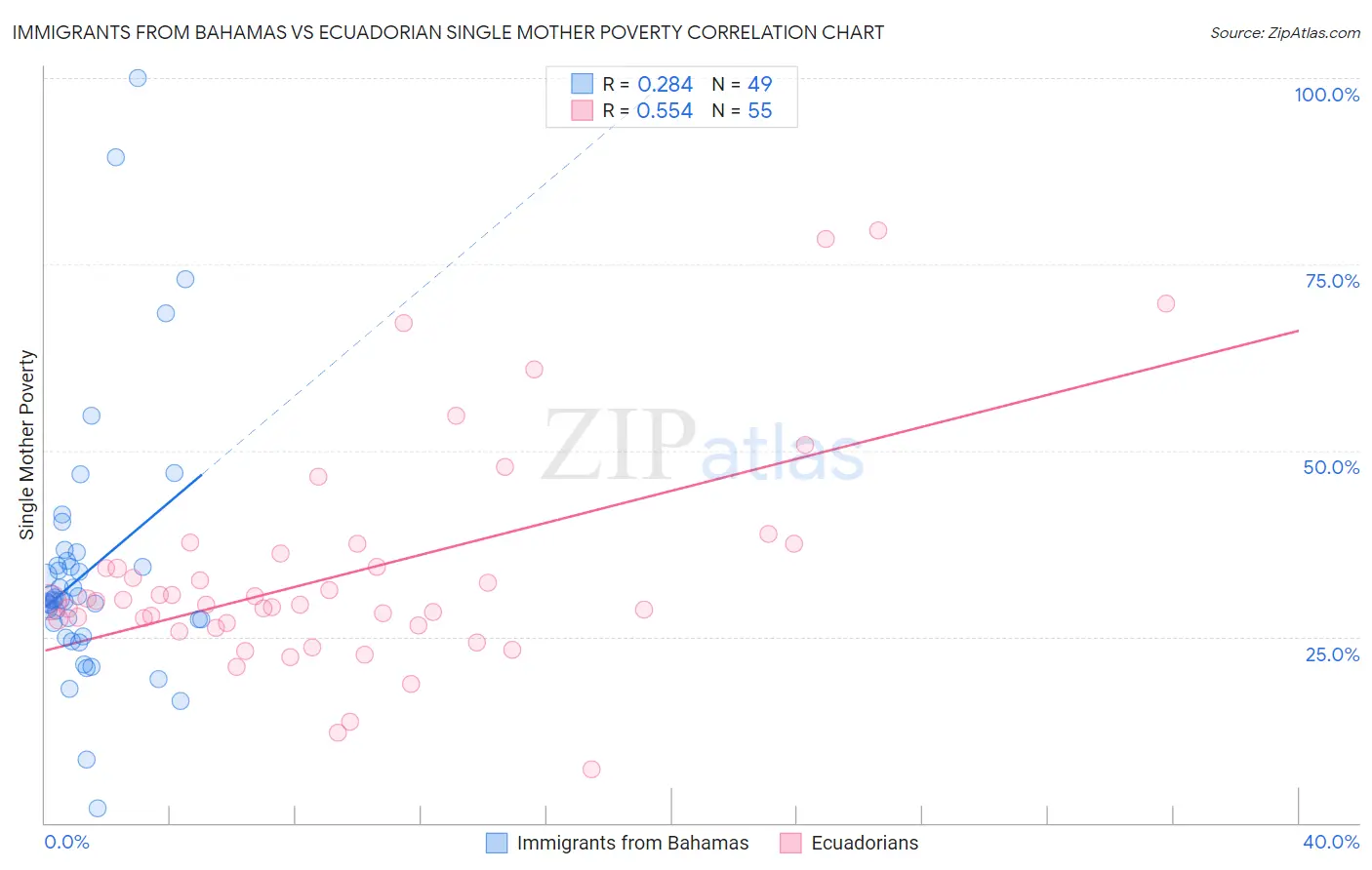 Immigrants from Bahamas vs Ecuadorian Single Mother Poverty