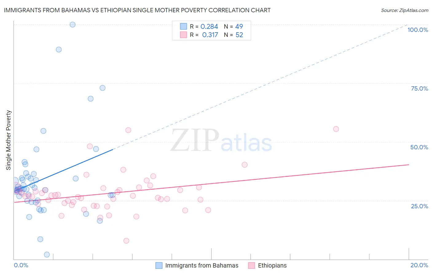 Immigrants from Bahamas vs Ethiopian Single Mother Poverty