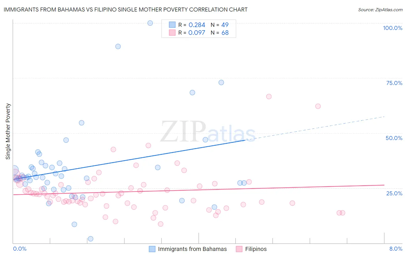 Immigrants from Bahamas vs Filipino Single Mother Poverty