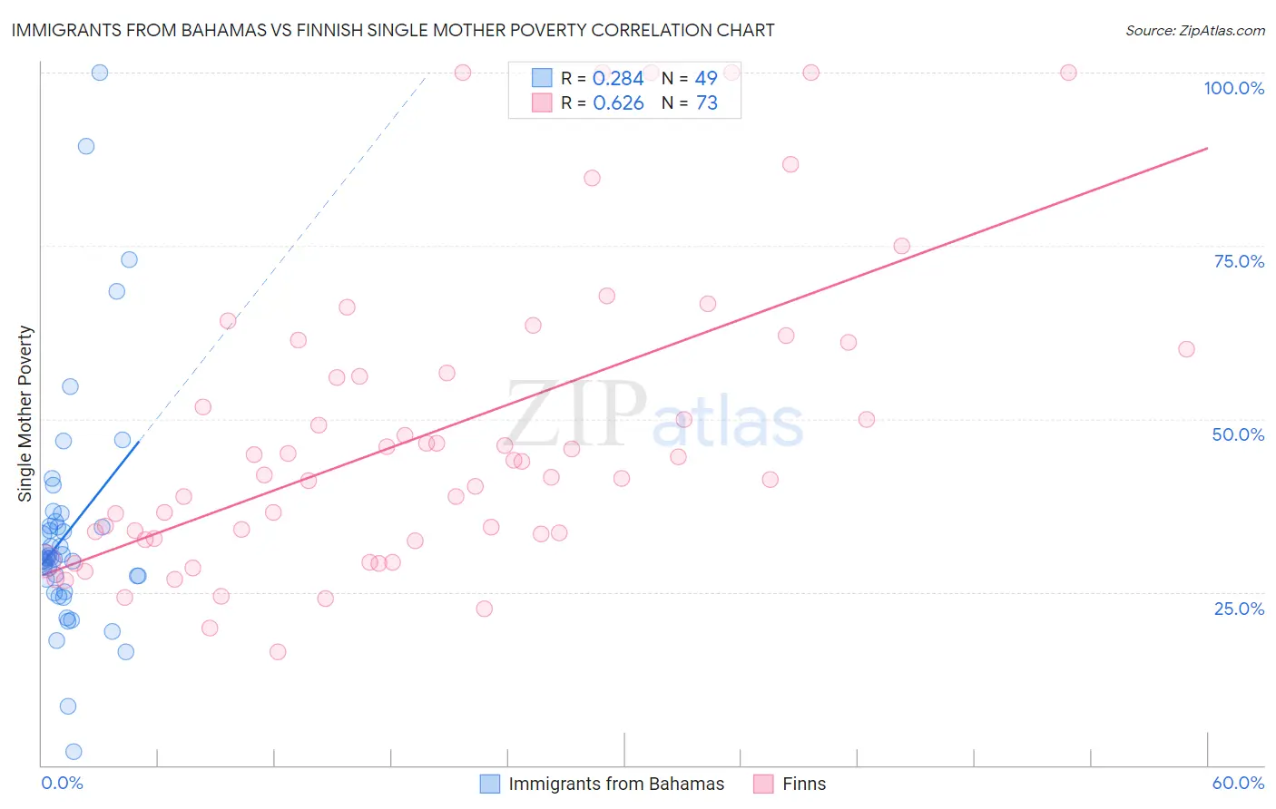 Immigrants from Bahamas vs Finnish Single Mother Poverty