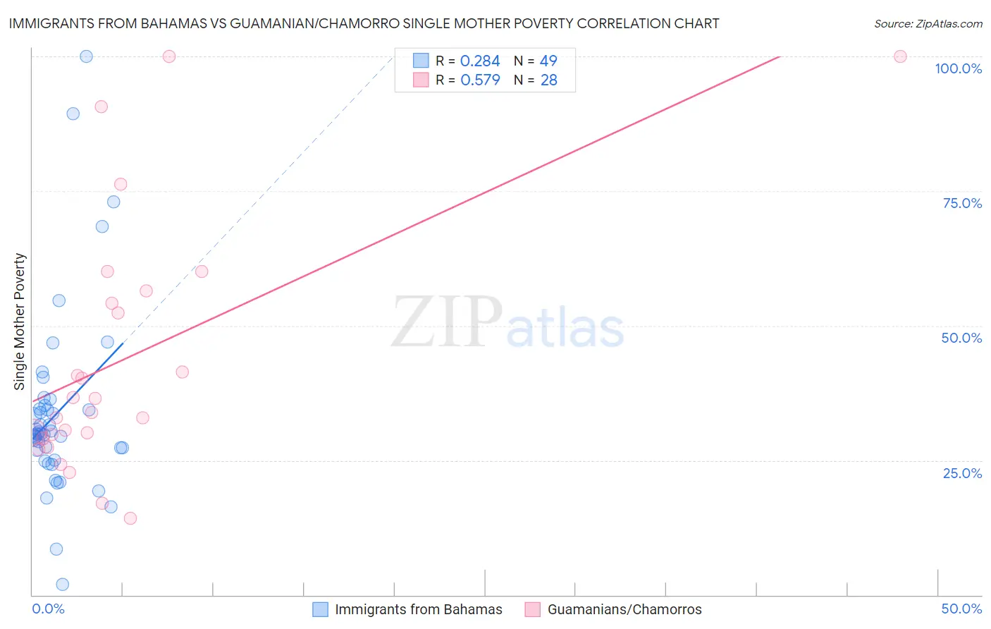 Immigrants from Bahamas vs Guamanian/Chamorro Single Mother Poverty