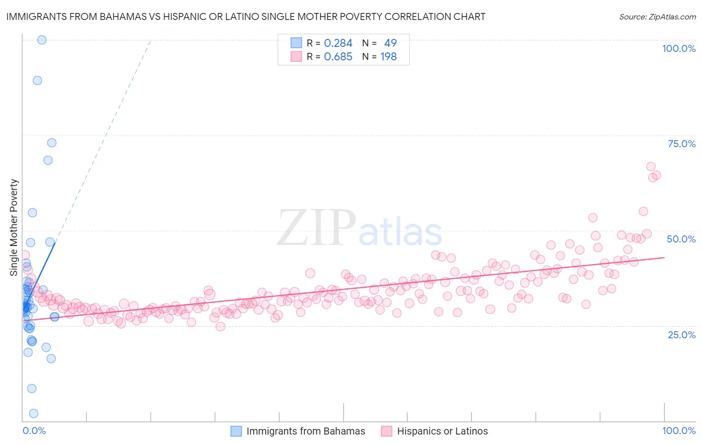 Immigrants from Bahamas vs Hispanic or Latino Single Mother Poverty