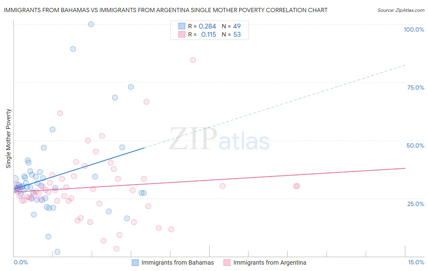 Immigrants from Bahamas vs Immigrants from Argentina Single Mother Poverty