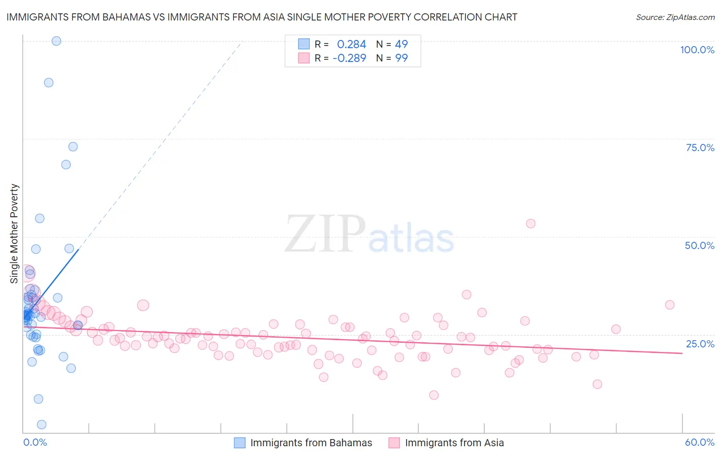 Immigrants from Bahamas vs Immigrants from Asia Single Mother Poverty